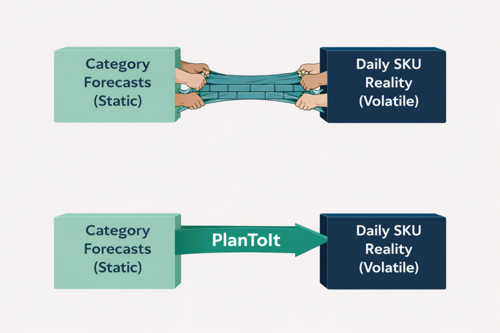 Diagram illustrating the gap between static category forecasts and volatile daily SKU reality, showing human intervention as the manual bridge and PlanToIt as a structured system connecting planning directly to execution. This represents the architectural shift from manual decision-making to system-owned responsibility.